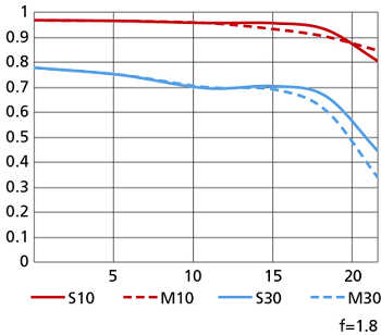 NIKKOR Z 35 mm 1/1,8 S MTF-Diagramm